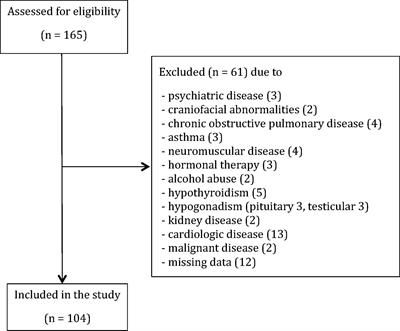 Obstructive Sleep Apnea Is Associated With Low Testosterone Levels in Severely Obese Men